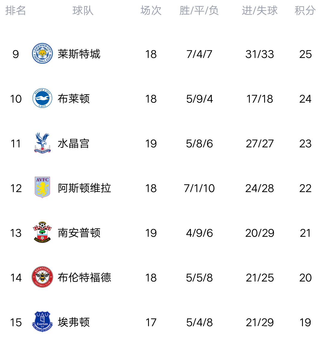 雷速体育直播官网-布赖顿连胜收官，球队积分榜上有所提升